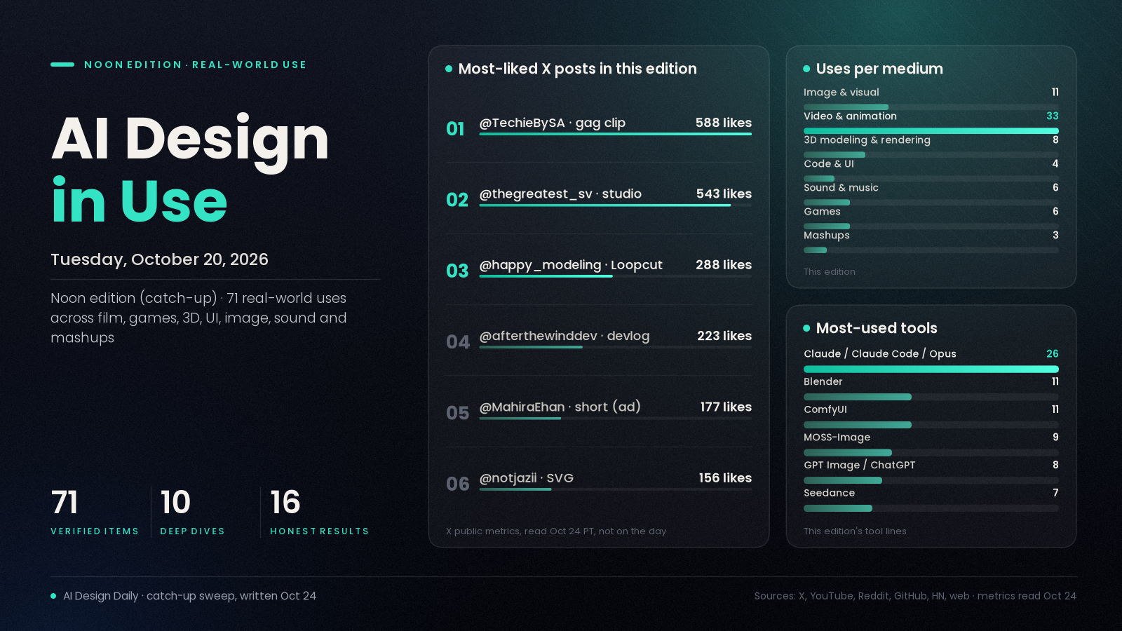 AI Design in Use header chart for Oct 20, 2026: 71 items, uses per medium, most-used tools and most-liked posts