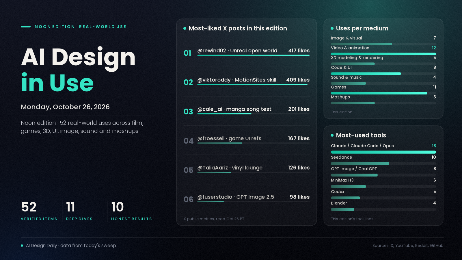 AI Design in Use header chart for Oct 26, 2026: 52 items, uses per medium, most-used tools and most-liked posts