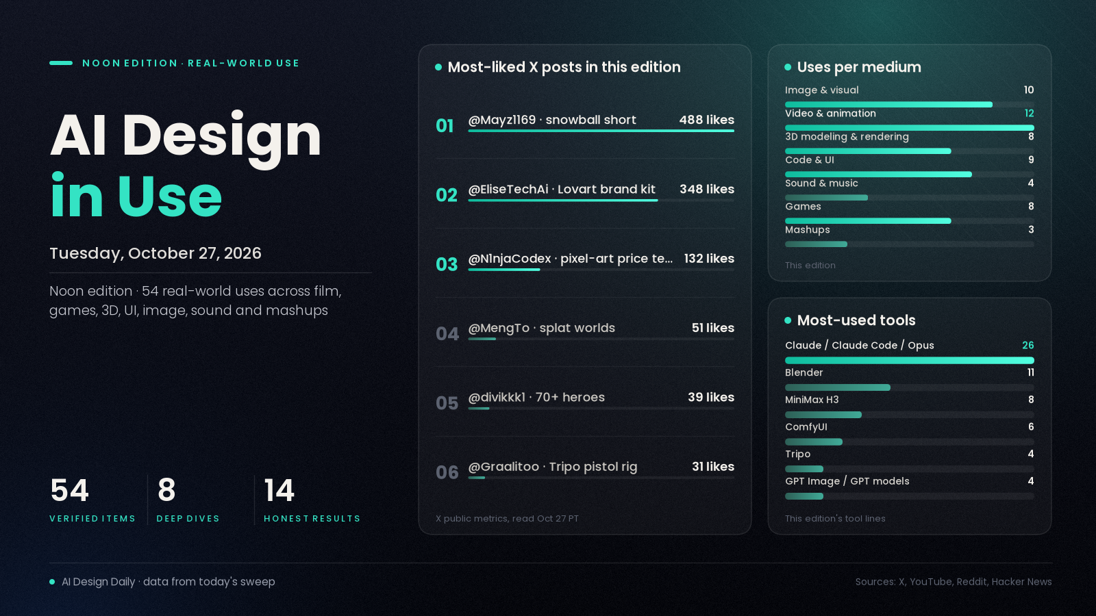 AI Design in Use header chart for Oct 27, 2026: 54 items, uses per medium, most-used tools and most-liked posts