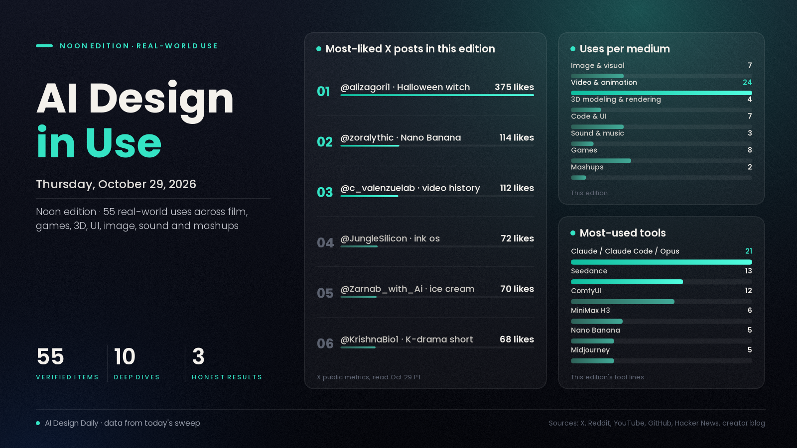 AI Design in Use header chart for Oct 29, 2026: 55 items, uses per medium, most-used tools and most-liked posts