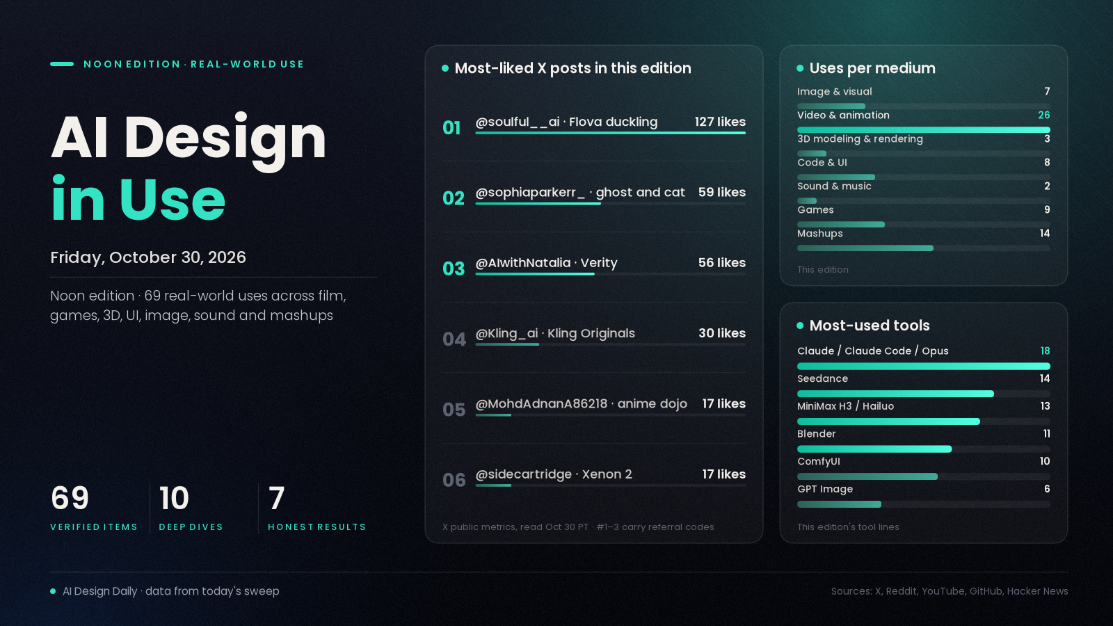 AI Design in Use header chart for Oct 30, 2026: 69 items, uses per medium, most-used tools and most-liked posts